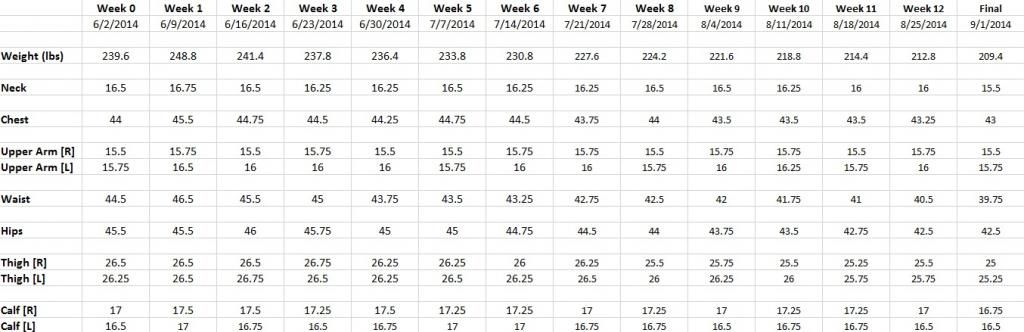 12 Week RFL/PSMF Results - Bodybuilding.com Forums